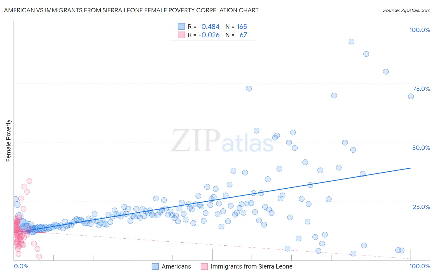 American vs Immigrants from Sierra Leone Female Poverty