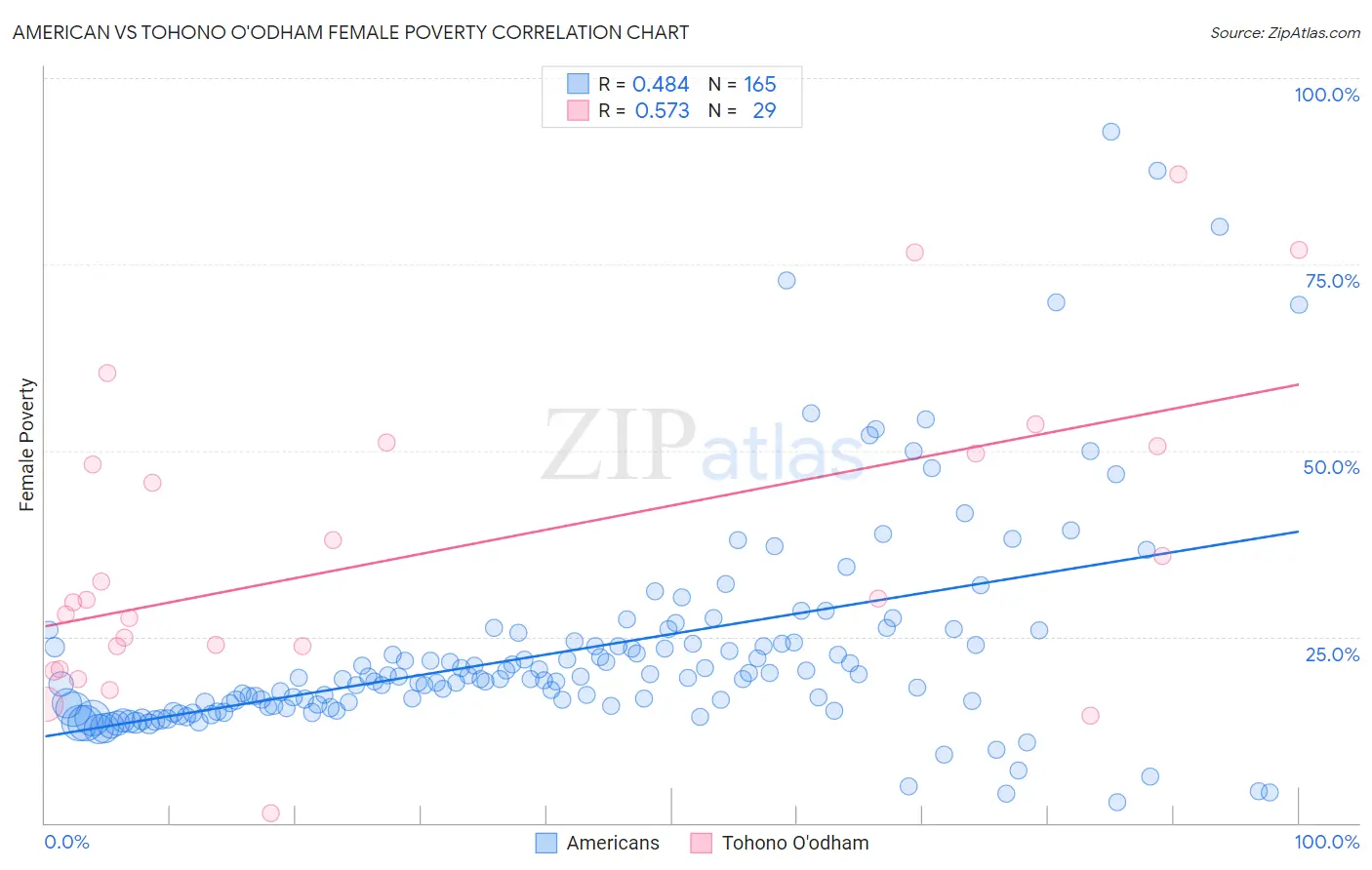 American vs Tohono O'odham Female Poverty