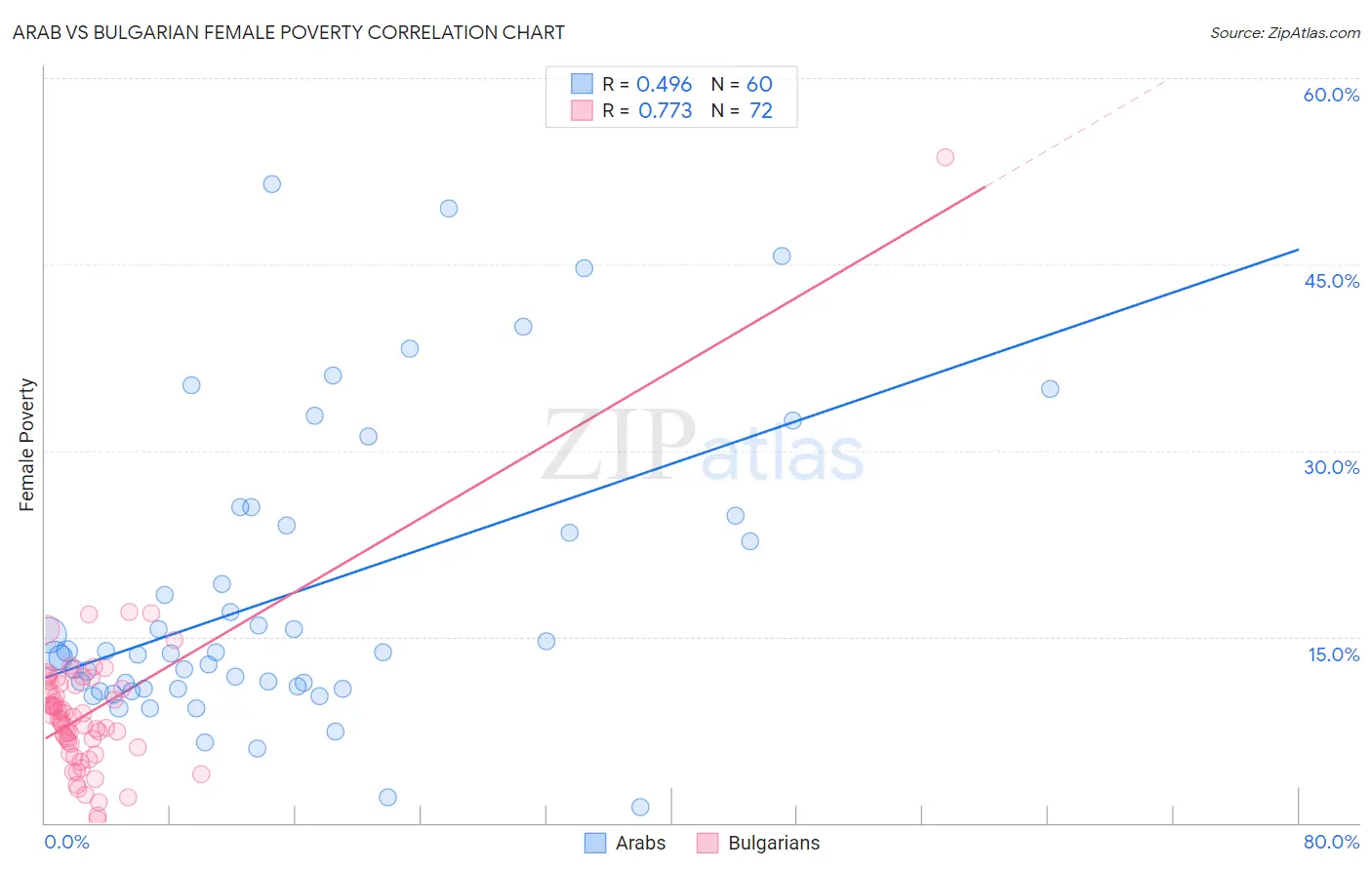 Arab vs Bulgarian Female Poverty