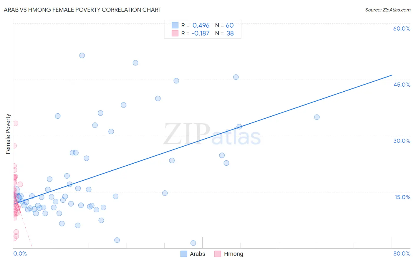 Arab vs Hmong Female Poverty