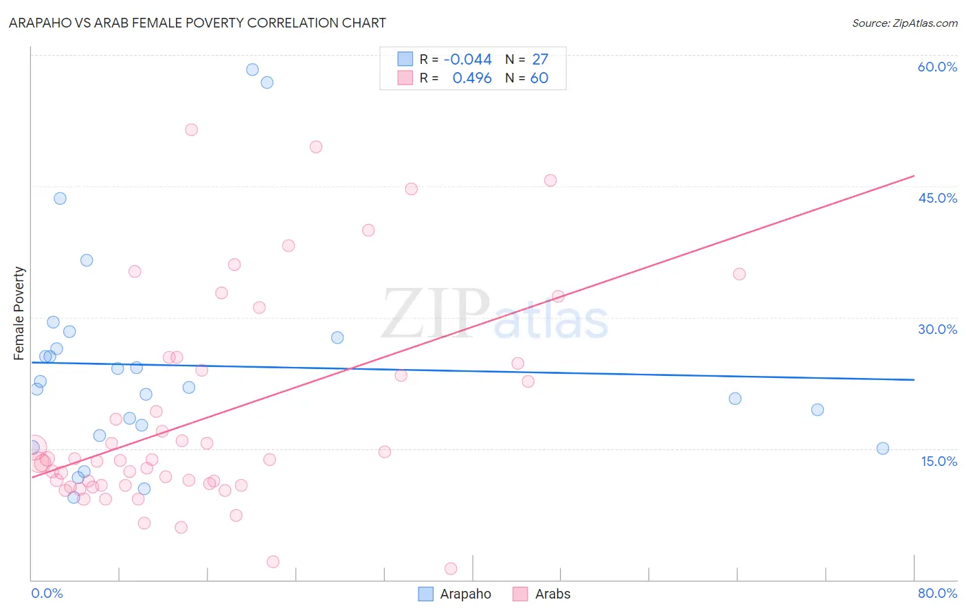 Arapaho vs Arab Female Poverty