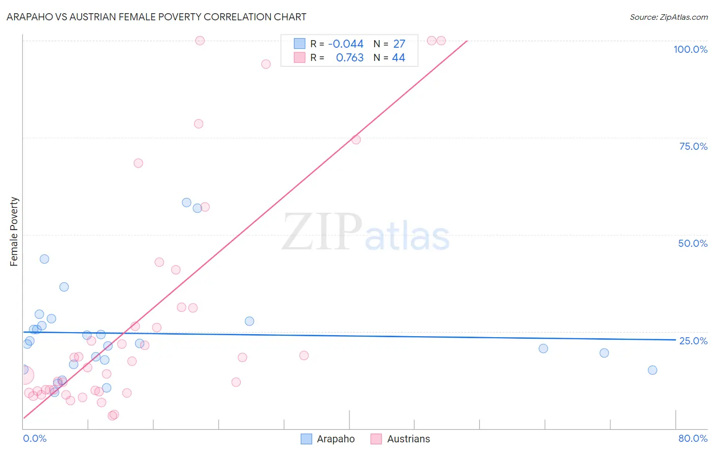 Arapaho vs Austrian Female Poverty