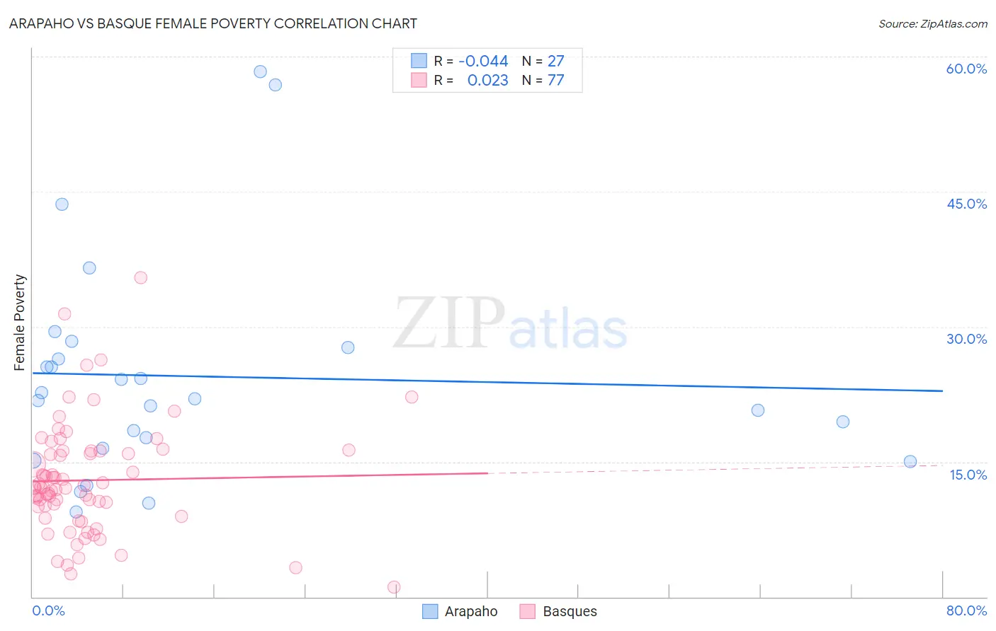 Arapaho vs Basque Female Poverty