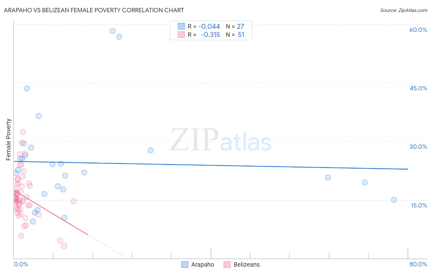 Arapaho vs Belizean Female Poverty