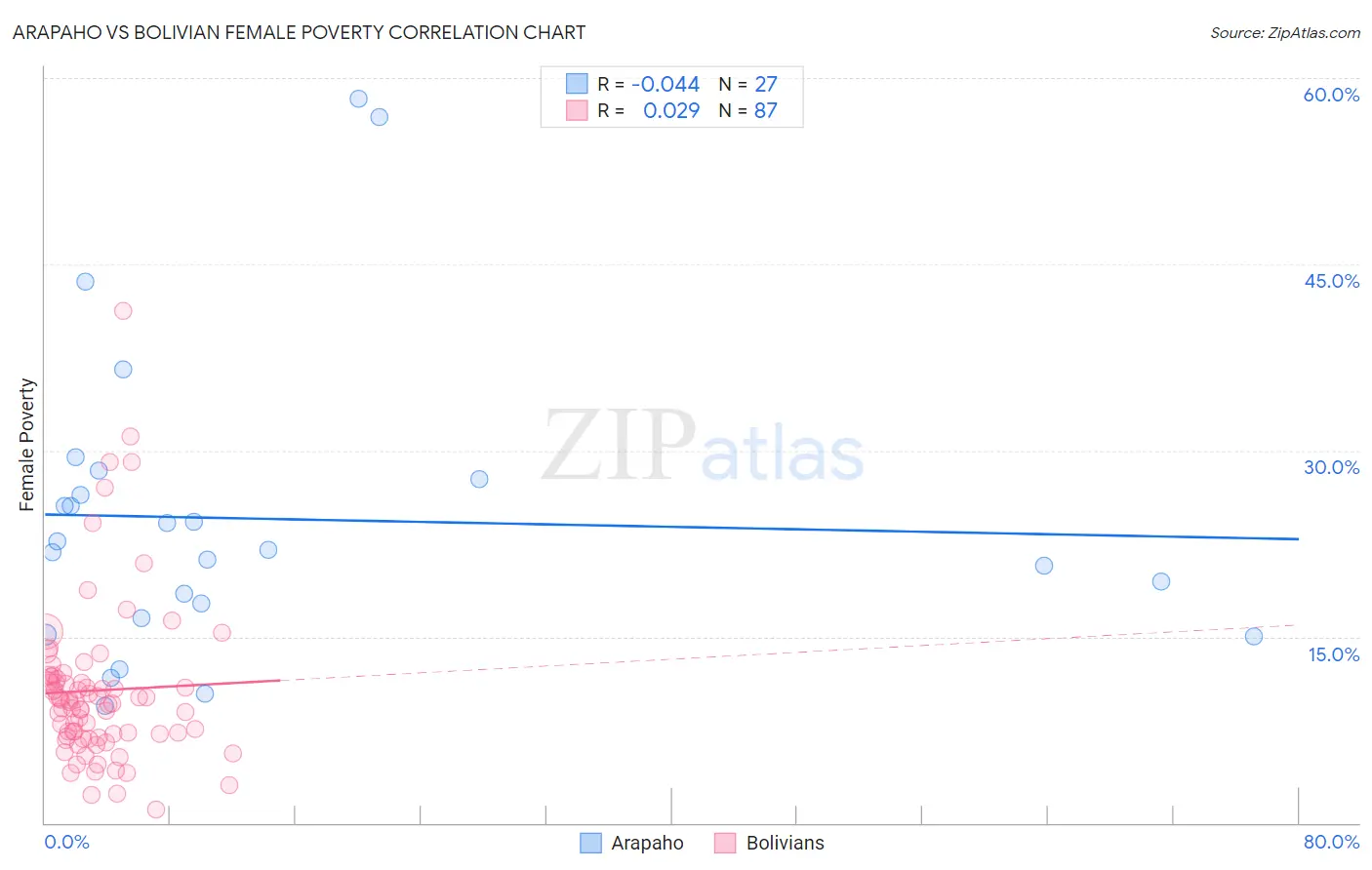 Arapaho vs Bolivian Female Poverty