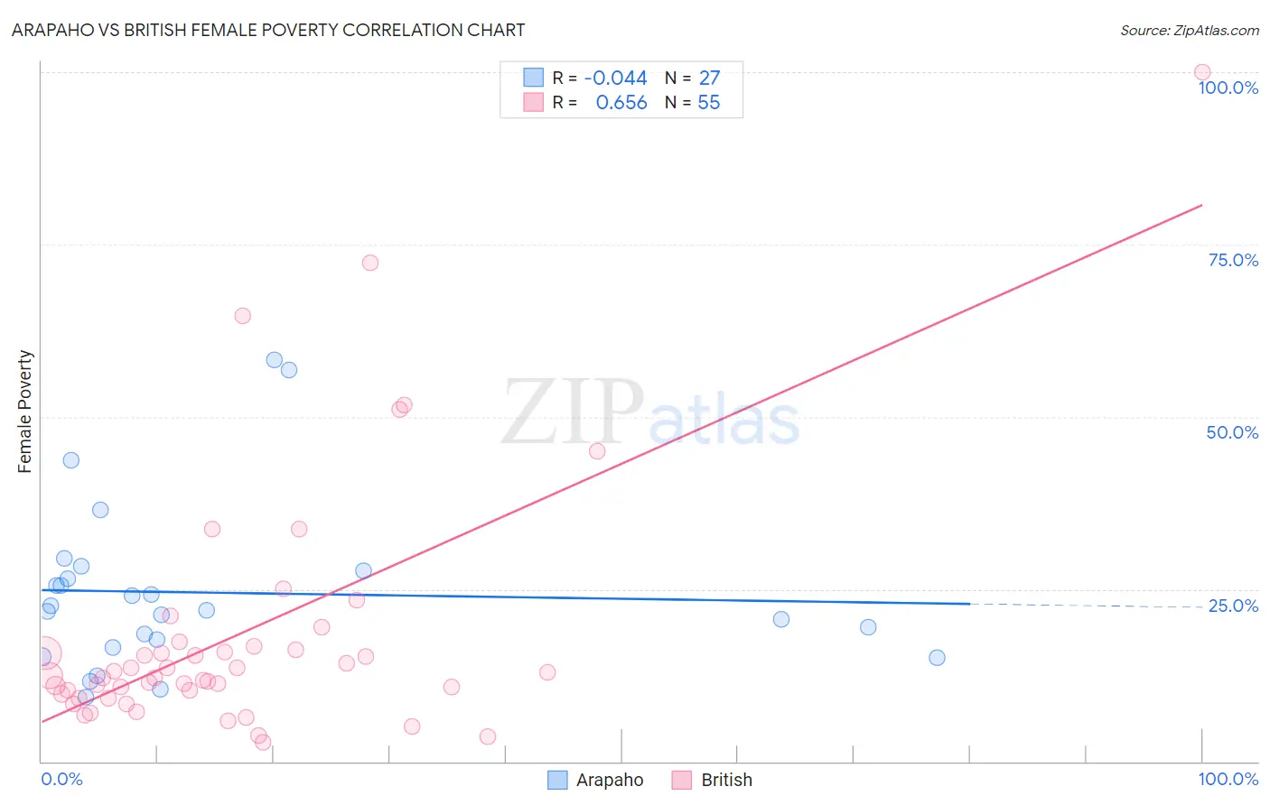 Arapaho vs British Female Poverty