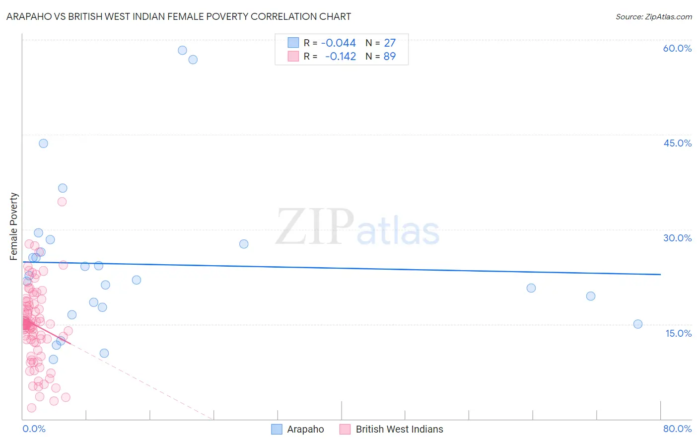 Arapaho vs British West Indian Female Poverty