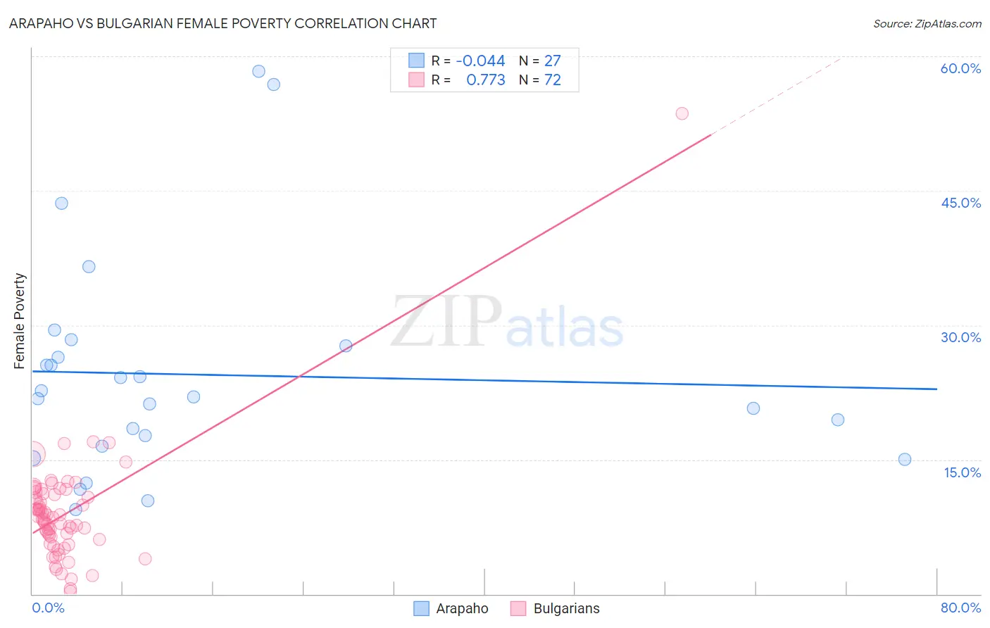 Arapaho vs Bulgarian Female Poverty