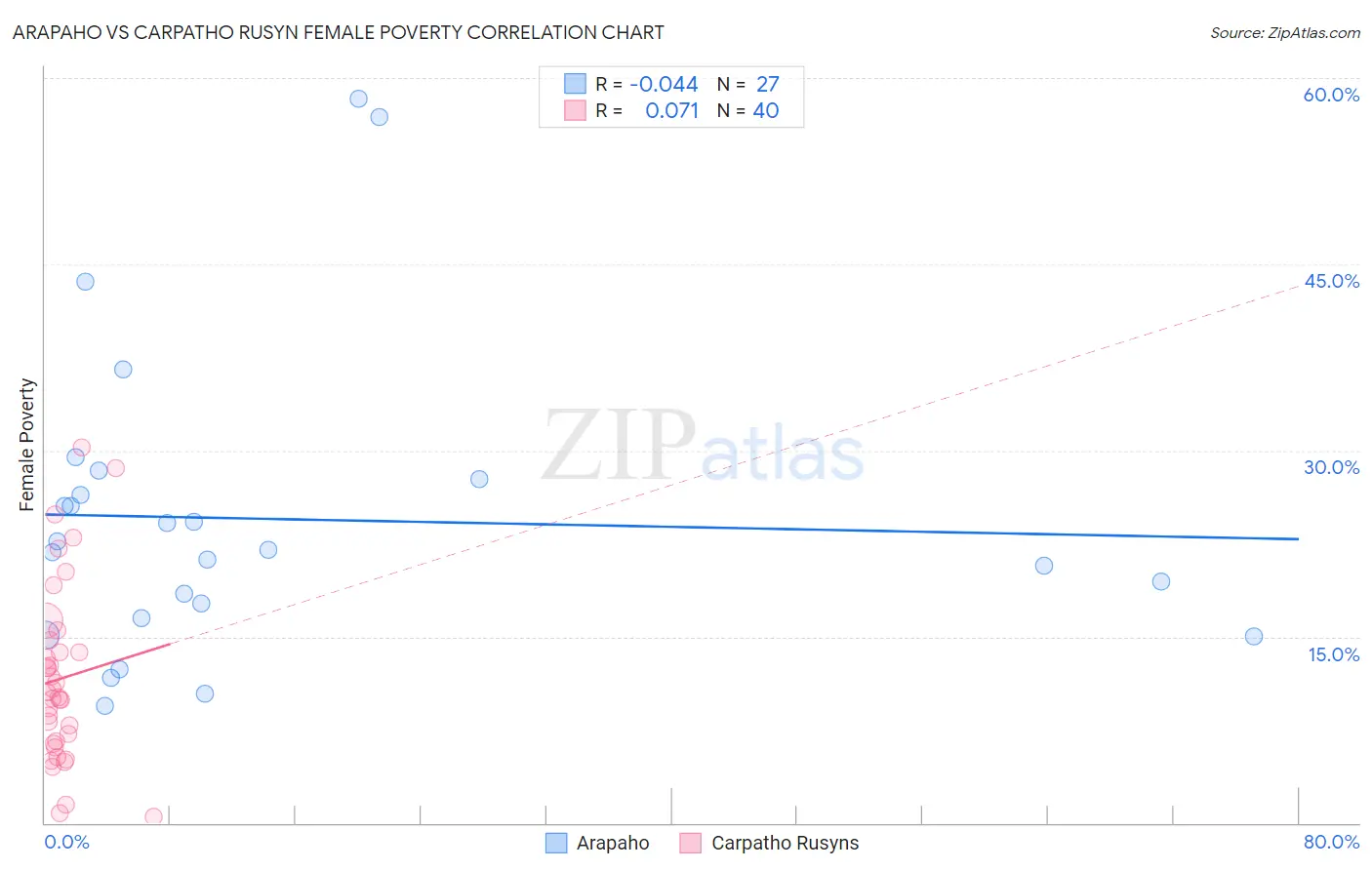 Arapaho vs Carpatho Rusyn Female Poverty