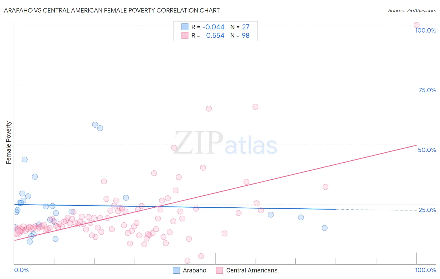 Arapaho vs Central American Female Poverty