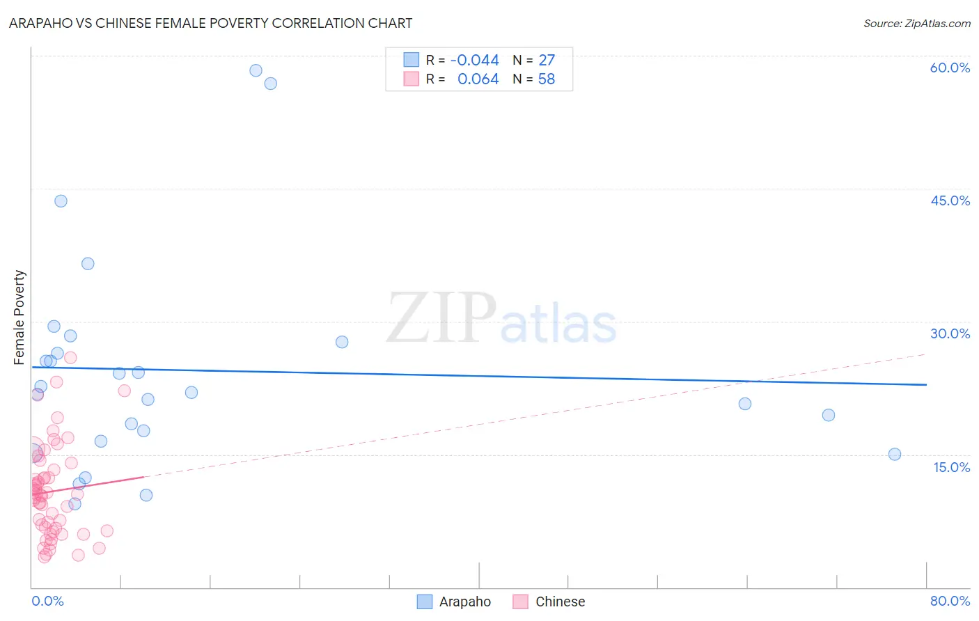 Arapaho vs Chinese Female Poverty