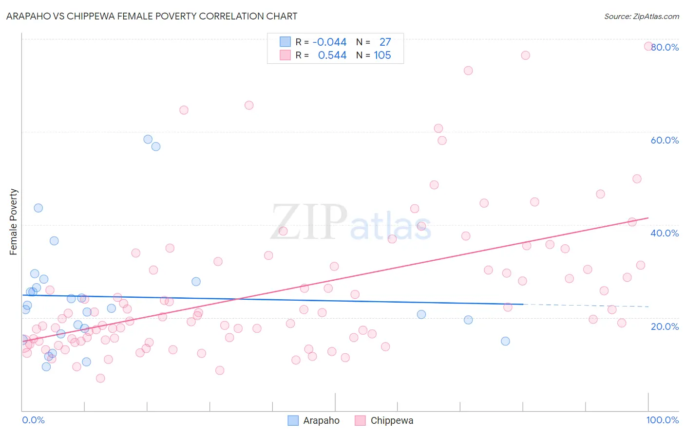 Arapaho vs Chippewa Female Poverty