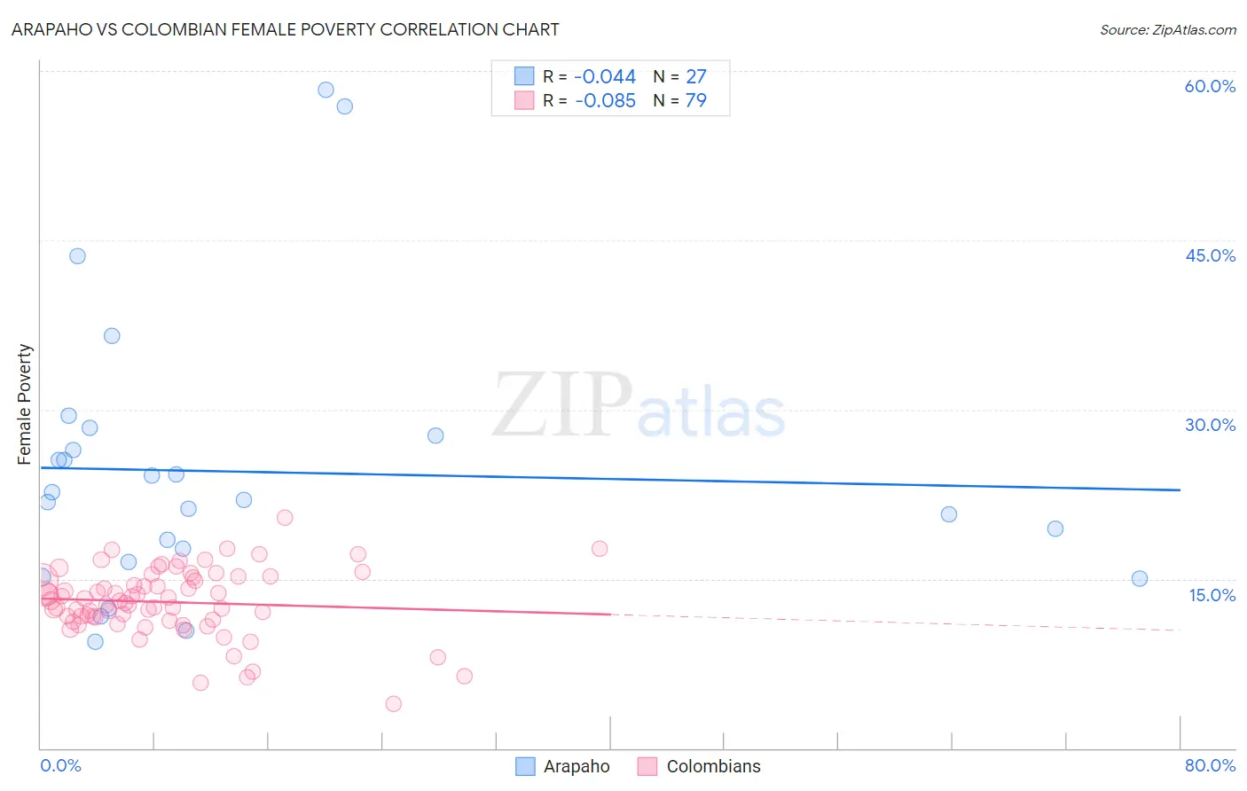 Arapaho vs Colombian Female Poverty