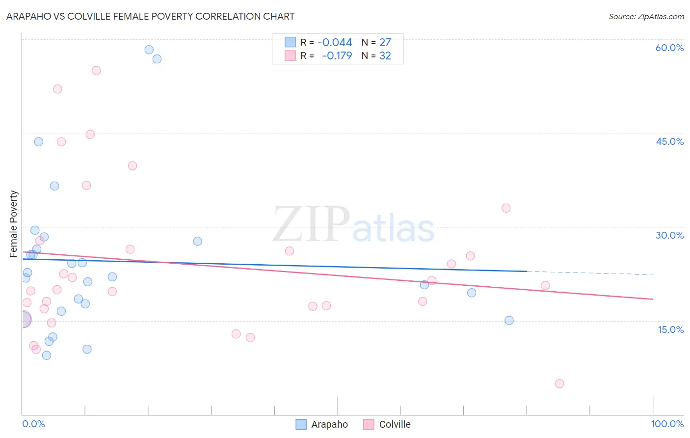 Arapaho vs Colville Female Poverty