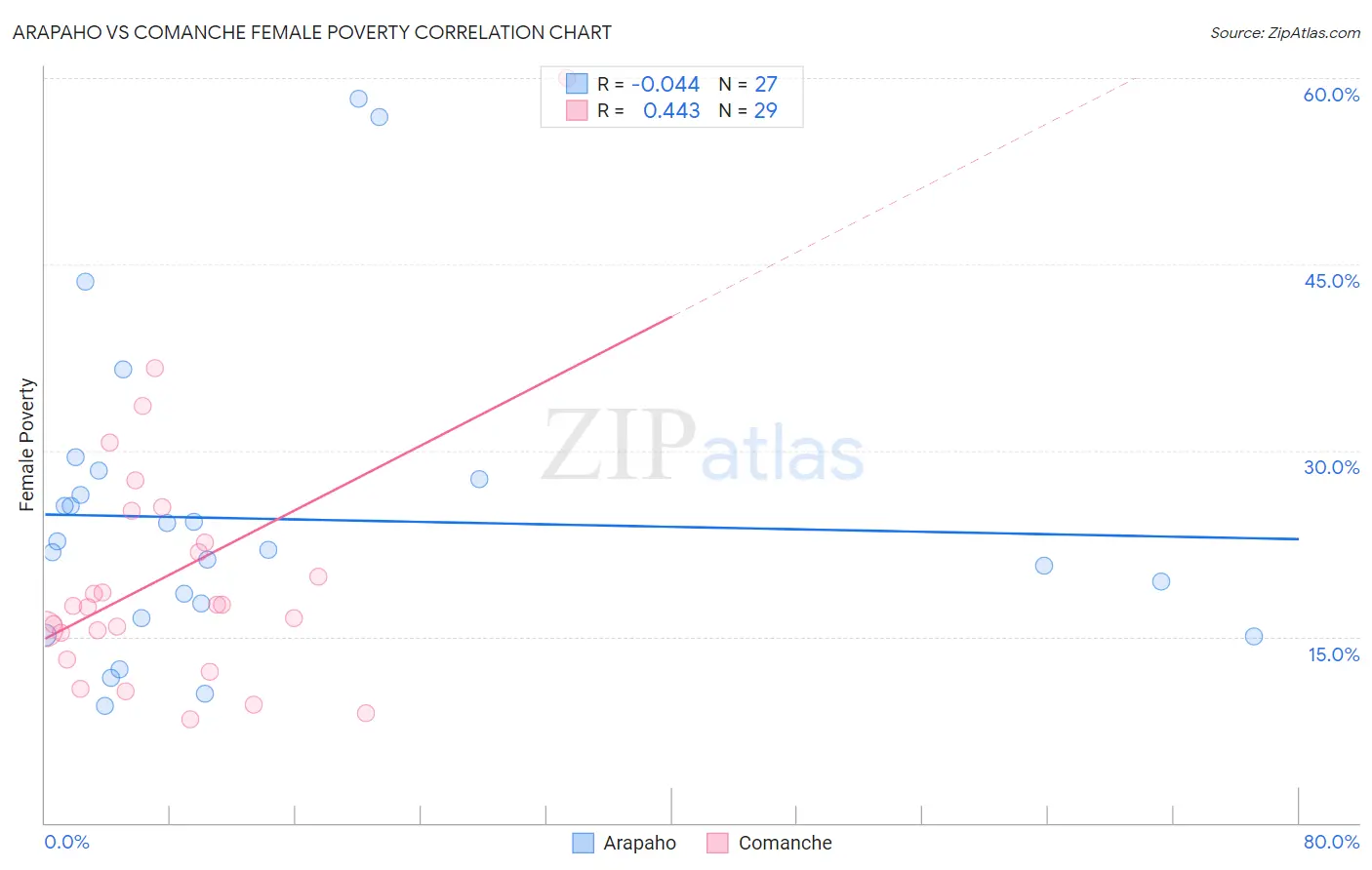 Arapaho vs Comanche Female Poverty