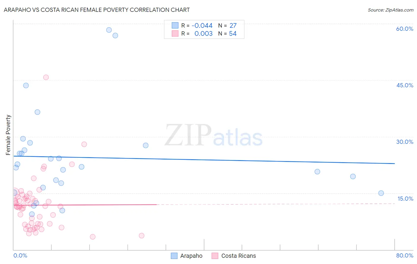 Arapaho vs Costa Rican Female Poverty