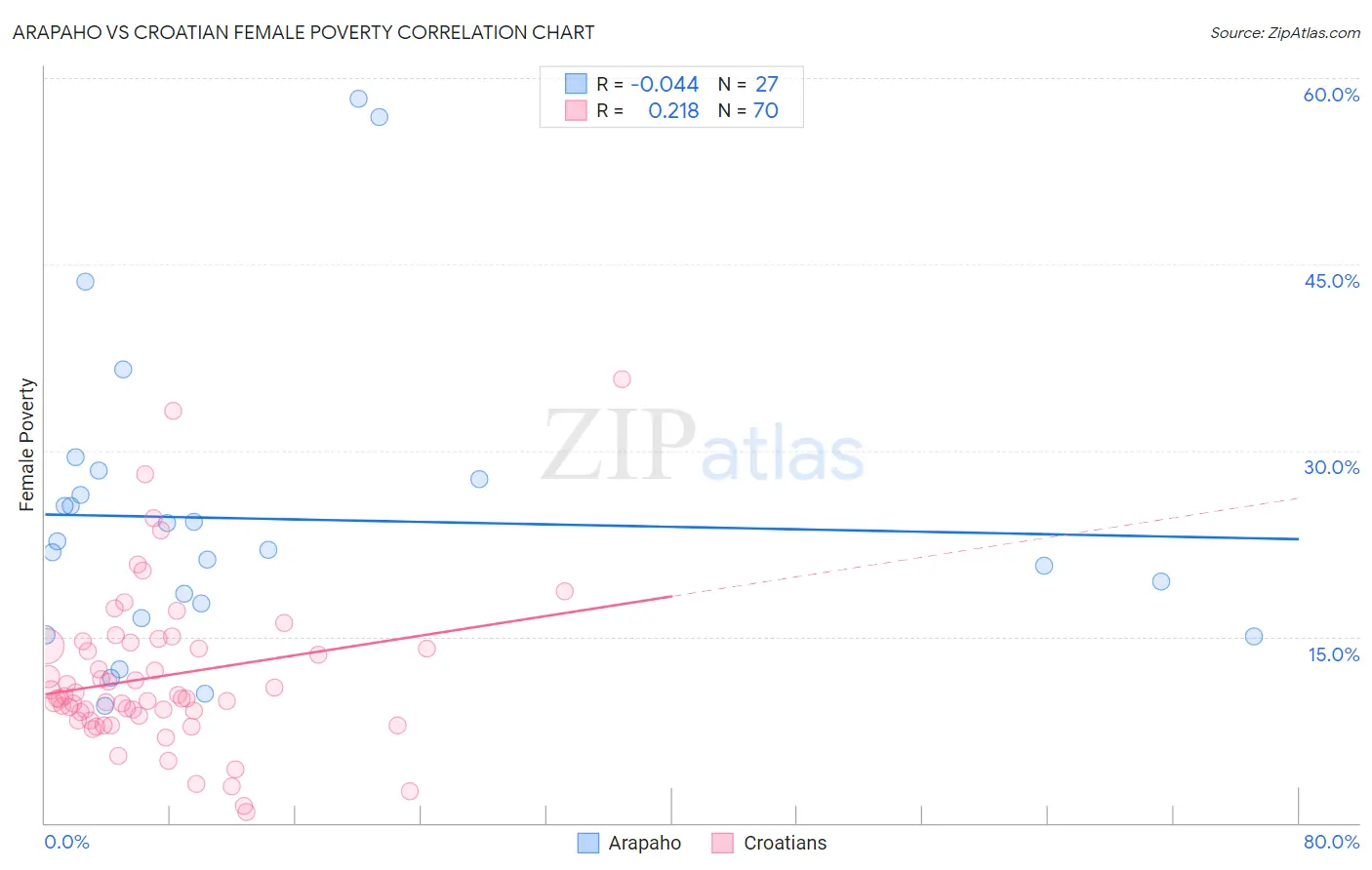 Arapaho vs Croatian Female Poverty