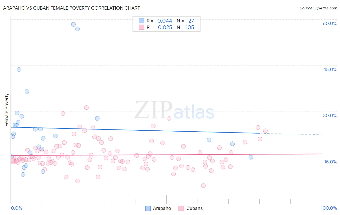 Arapaho vs Cuban Female Poverty