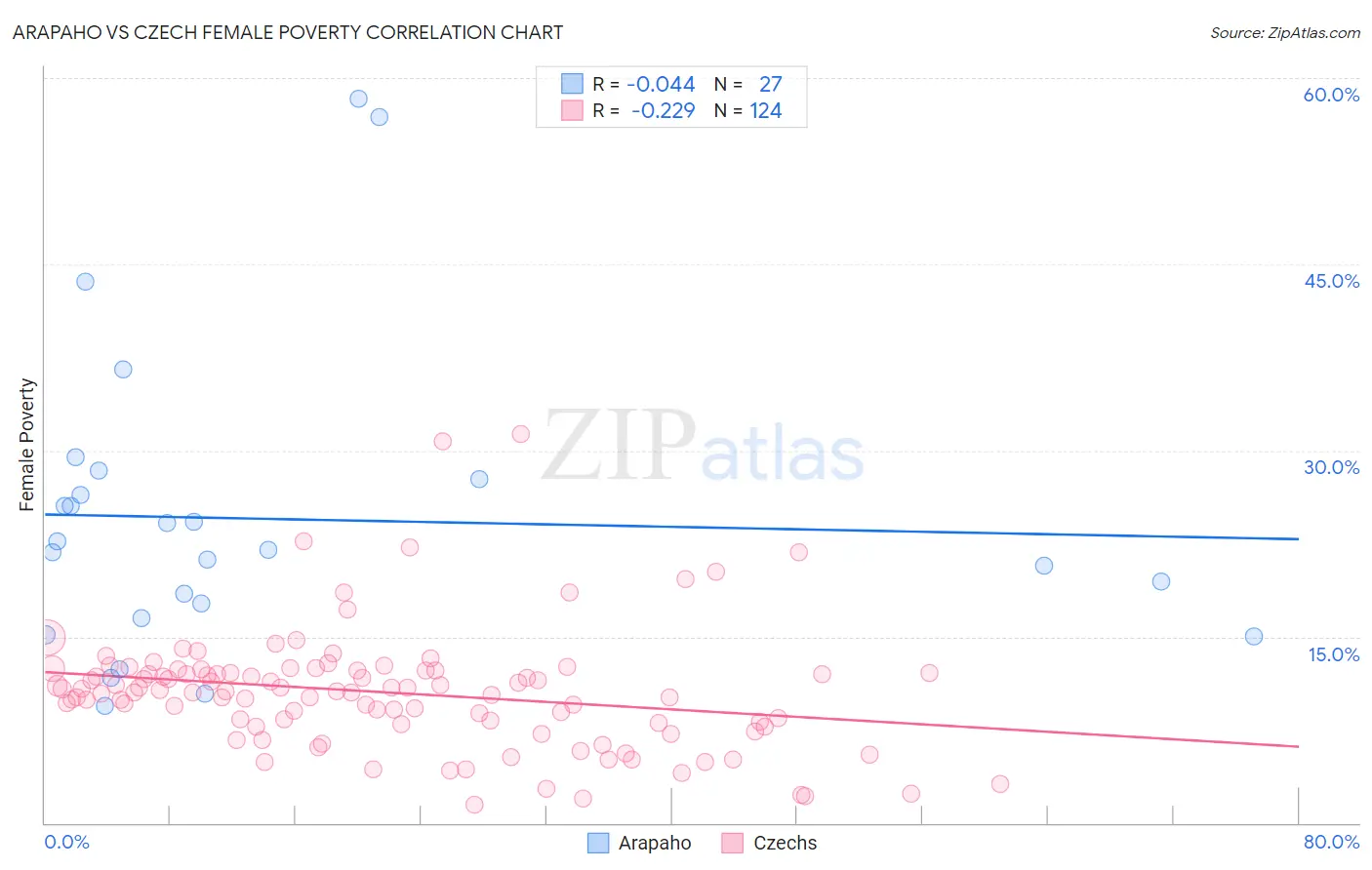 Arapaho vs Czech Female Poverty
