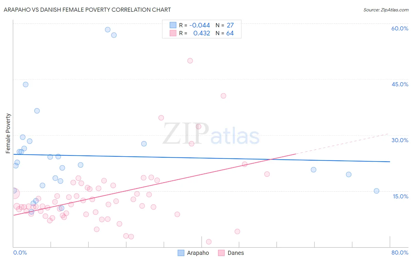 Arapaho vs Danish Female Poverty