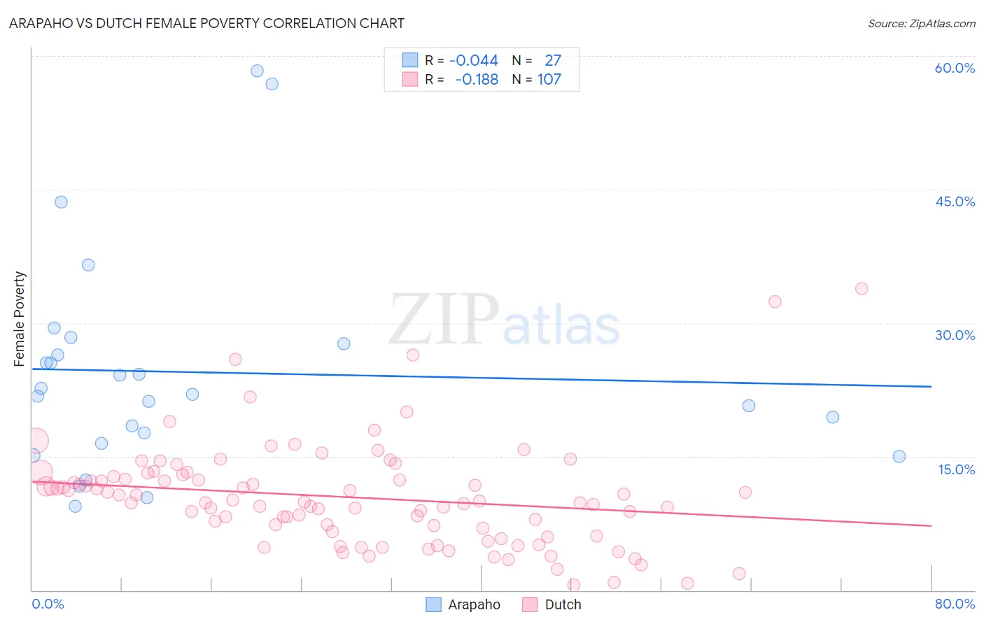 Arapaho vs Dutch Female Poverty