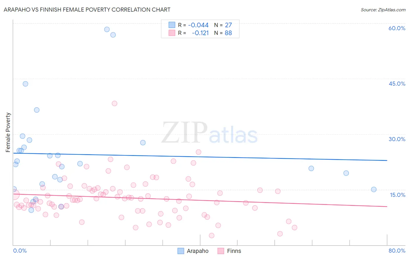 Arapaho vs Finnish Female Poverty