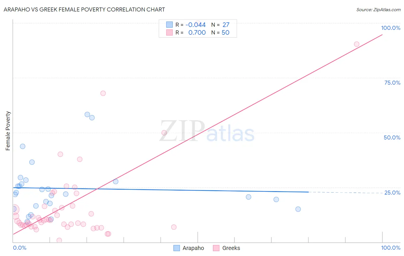 Arapaho vs Greek Female Poverty