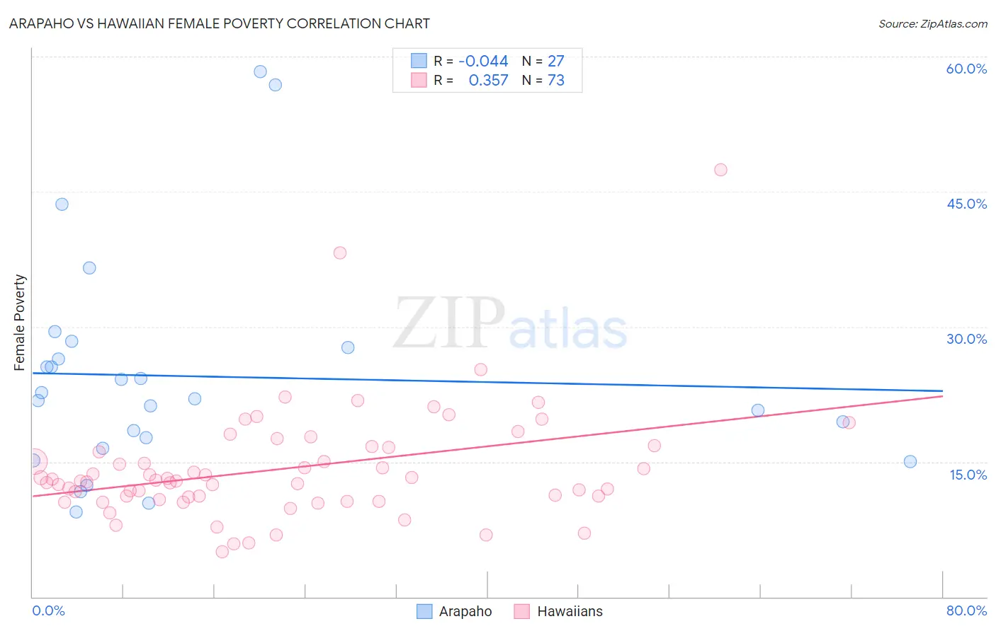 Arapaho vs Hawaiian Female Poverty