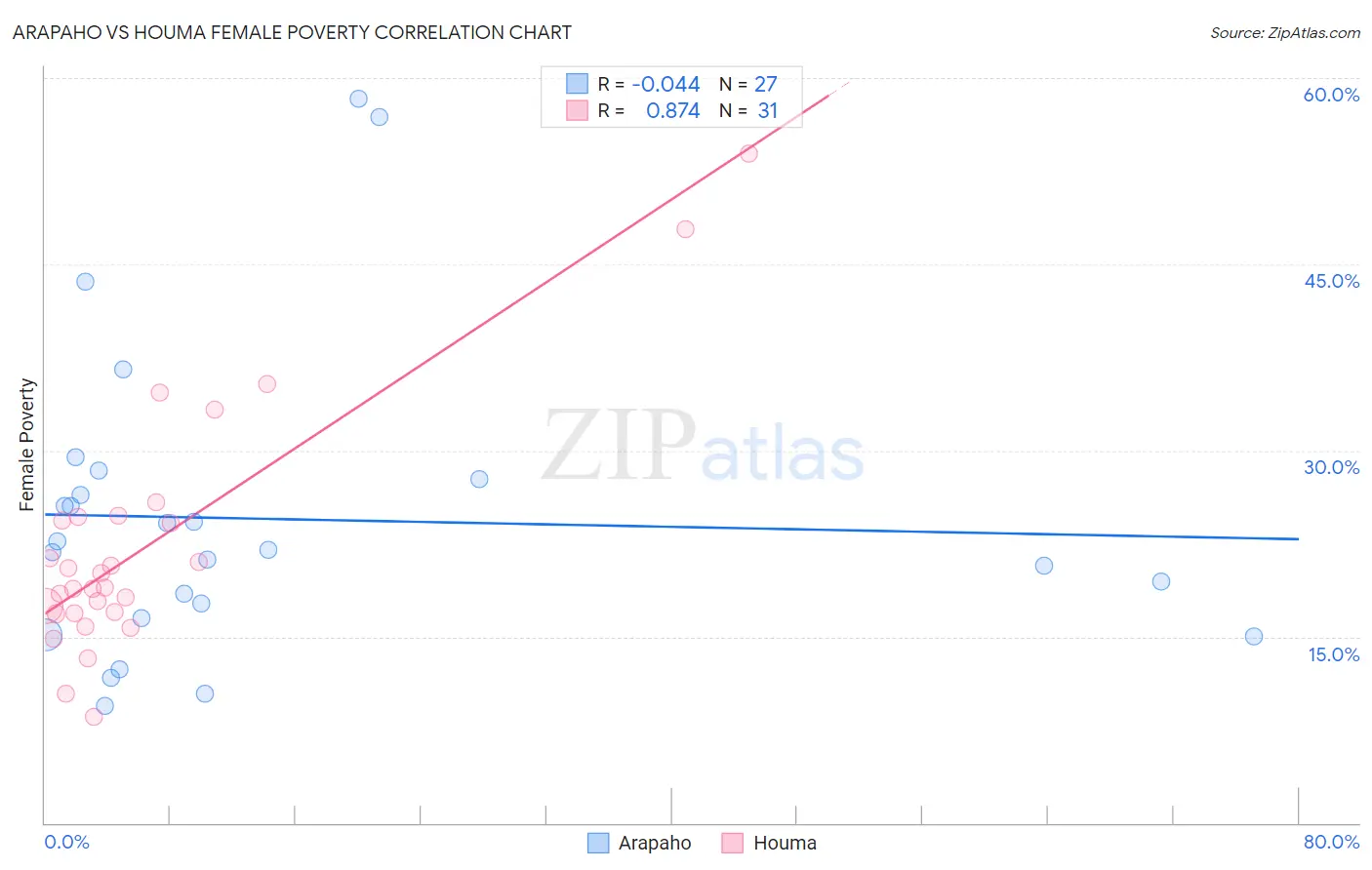 Arapaho vs Houma Female Poverty