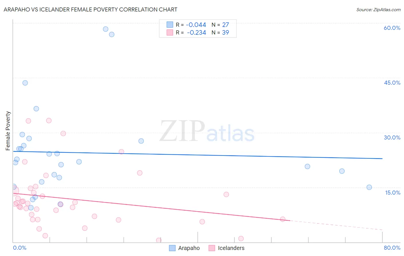 Arapaho vs Icelander Female Poverty