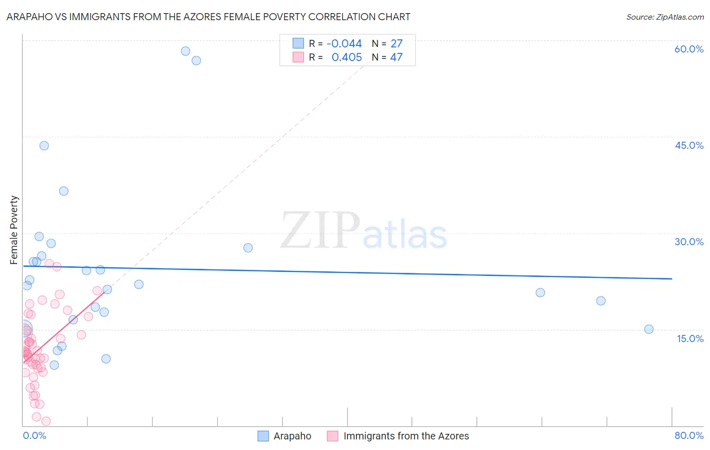 Arapaho vs Immigrants from the Azores Female Poverty