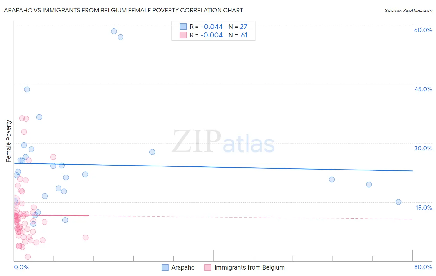 Arapaho vs Immigrants from Belgium Female Poverty