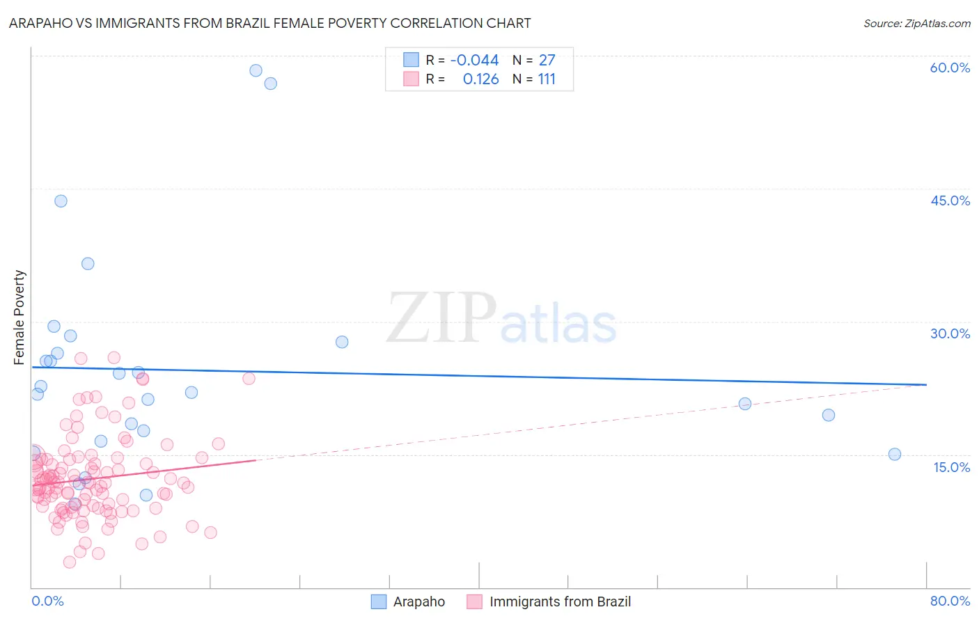 Arapaho vs Immigrants from Brazil Female Poverty