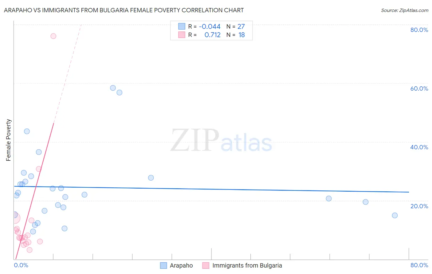 Arapaho vs Immigrants from Bulgaria Female Poverty