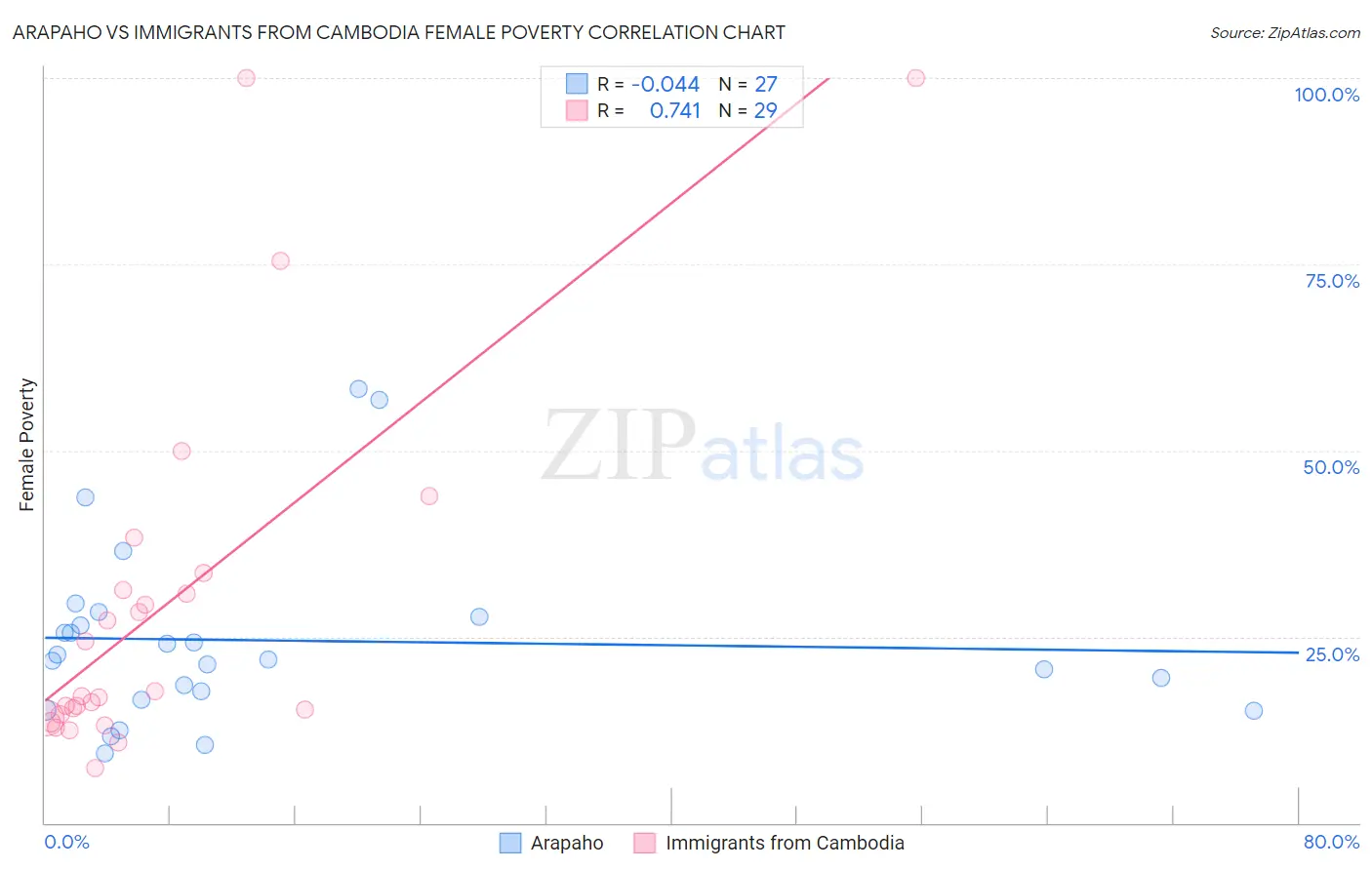 Arapaho vs Immigrants from Cambodia Female Poverty