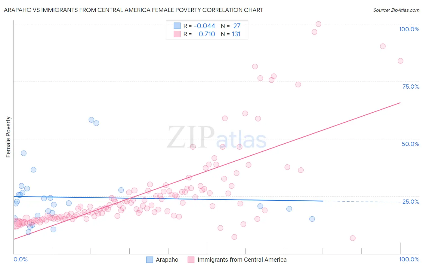 Arapaho vs Immigrants from Central America Female Poverty