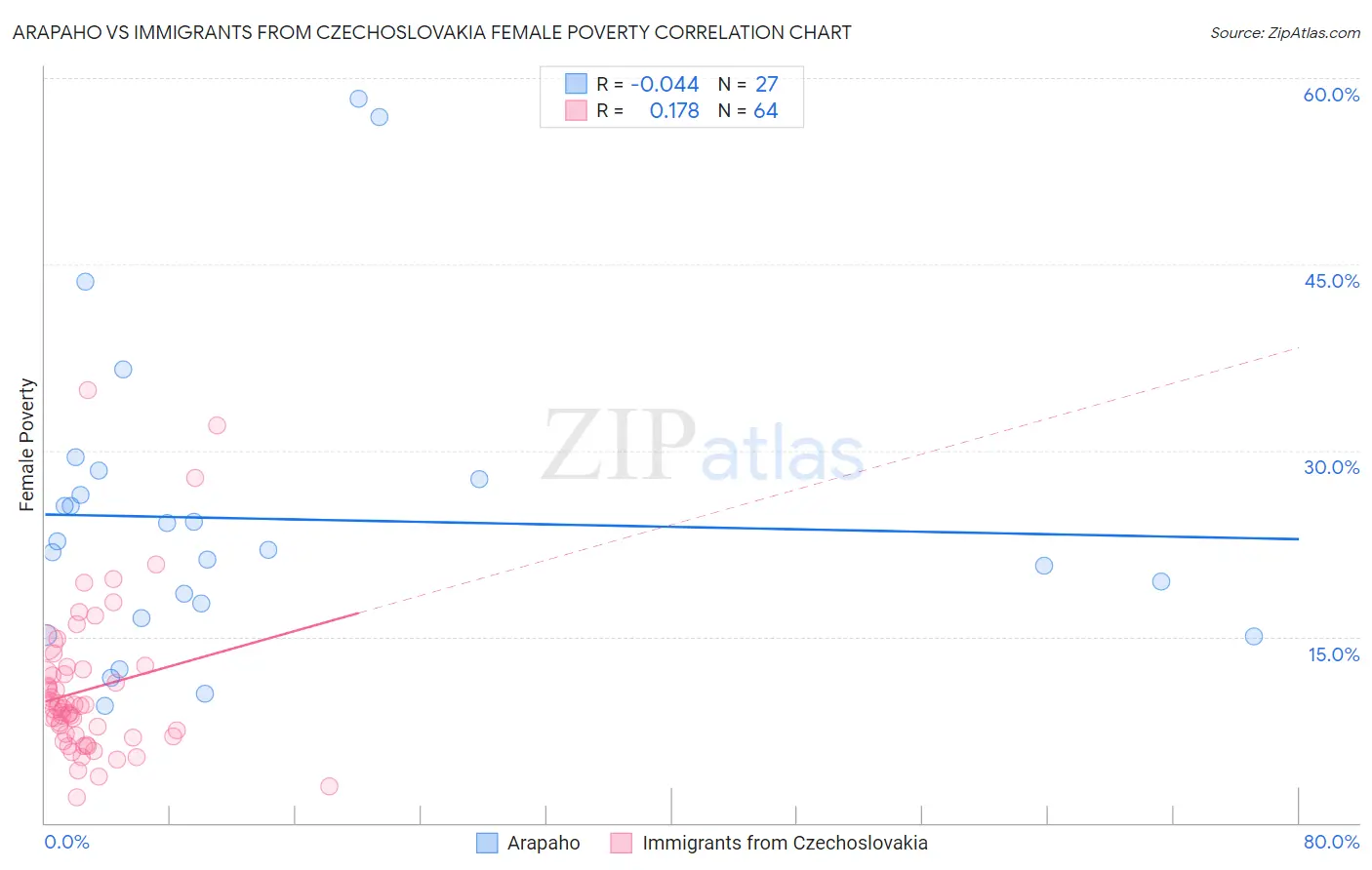 Arapaho vs Immigrants from Czechoslovakia Female Poverty