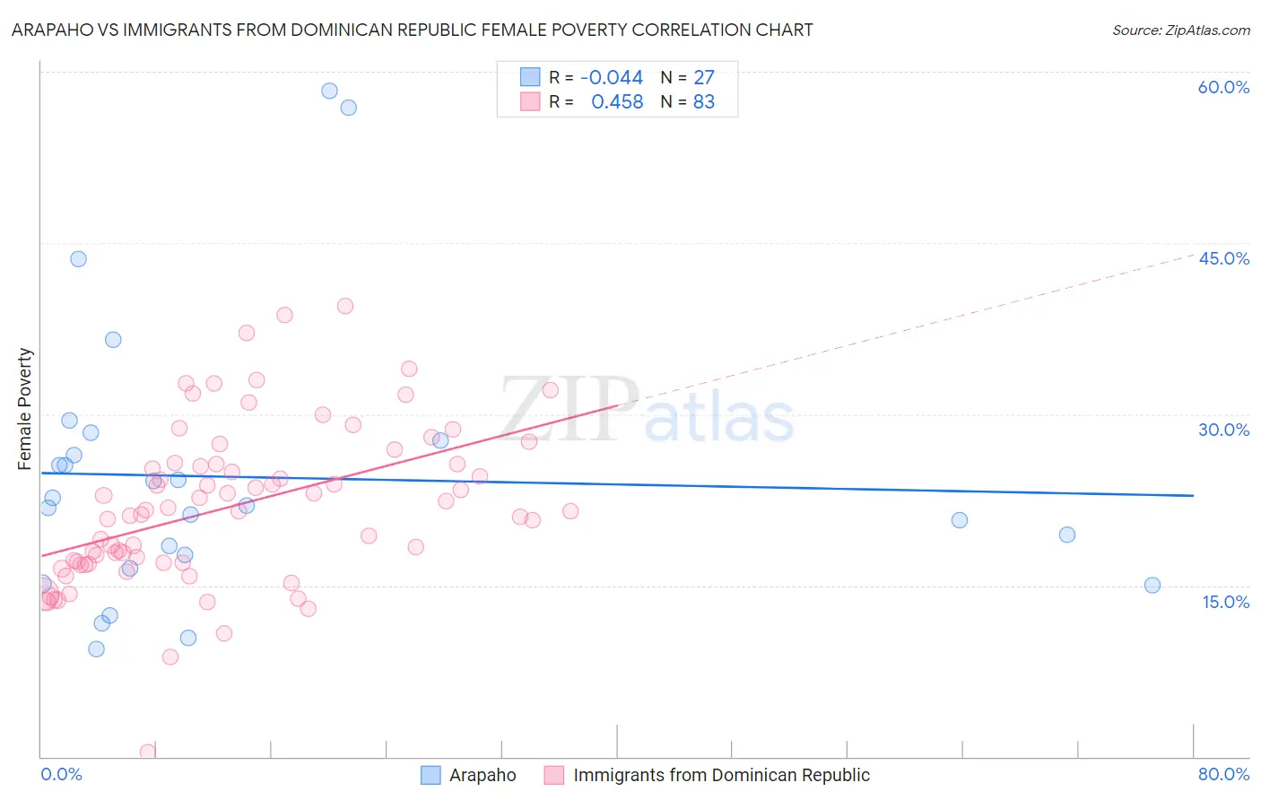 Arapaho vs Immigrants from Dominican Republic Female Poverty