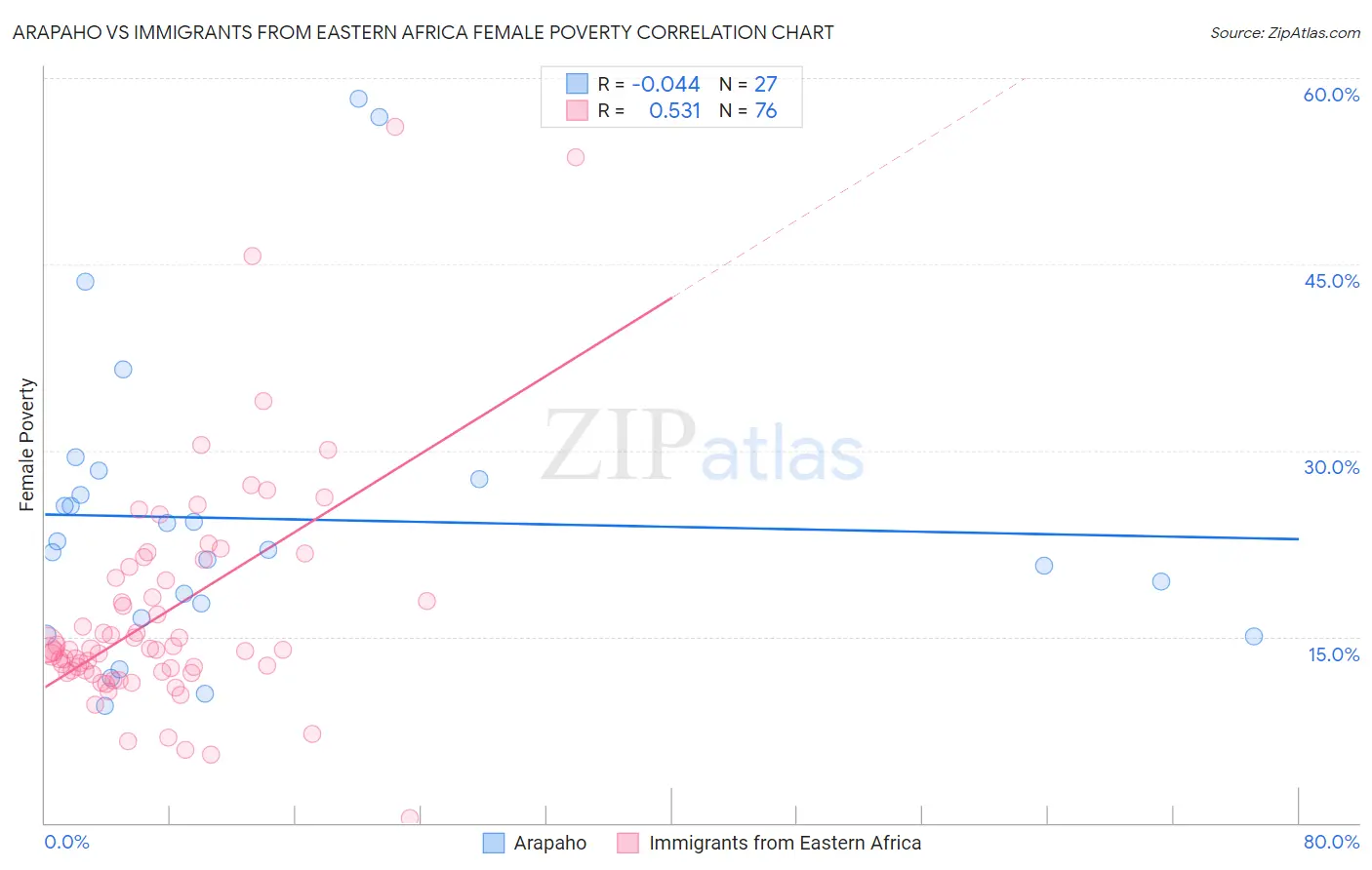 Arapaho vs Immigrants from Eastern Africa Female Poverty