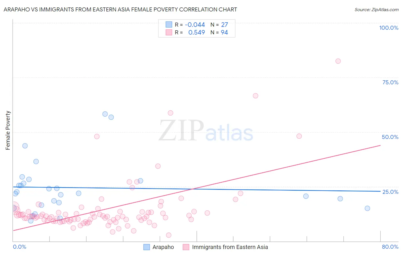 Arapaho vs Immigrants from Eastern Asia Female Poverty