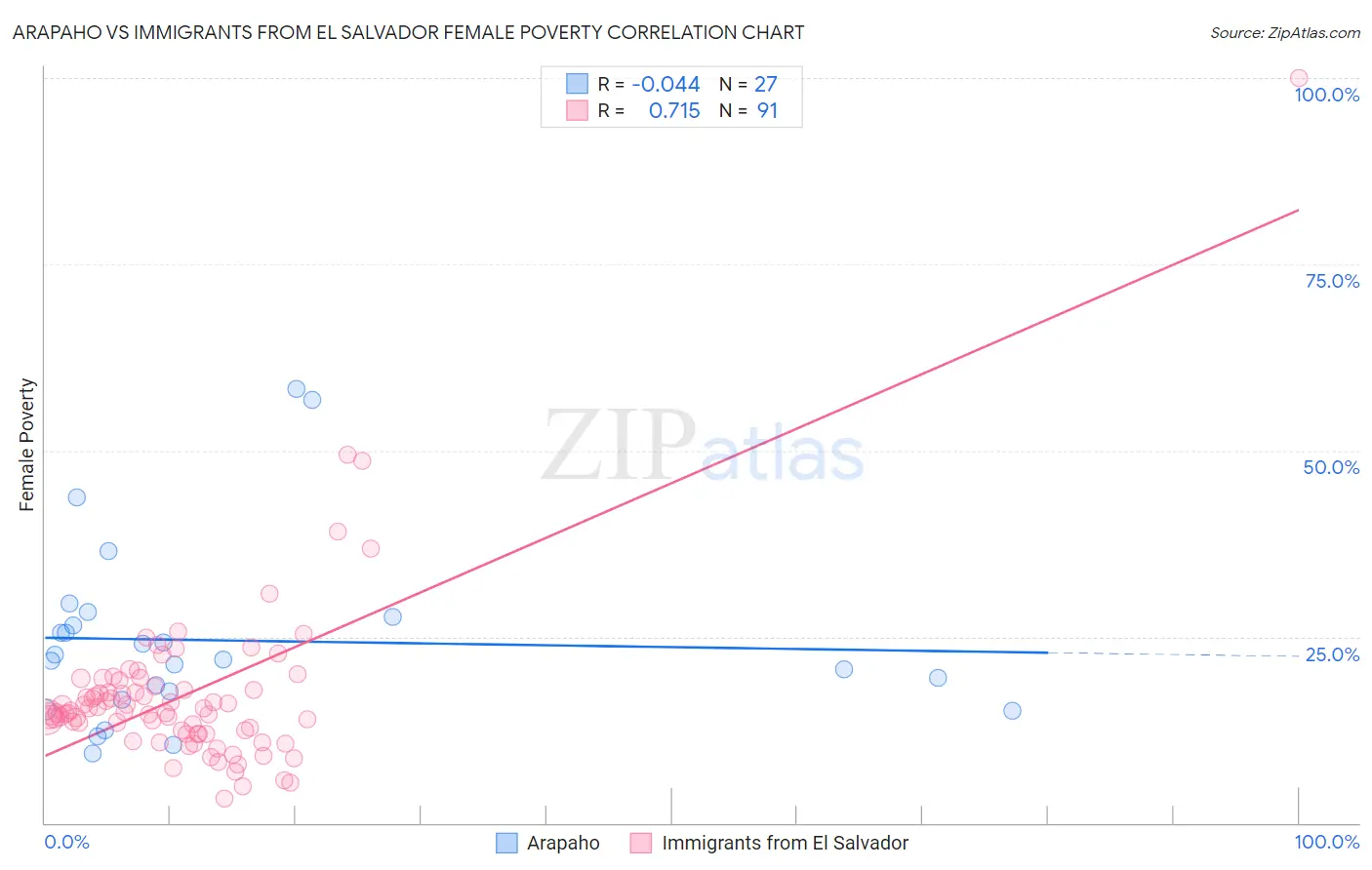 Arapaho vs Immigrants from El Salvador Female Poverty