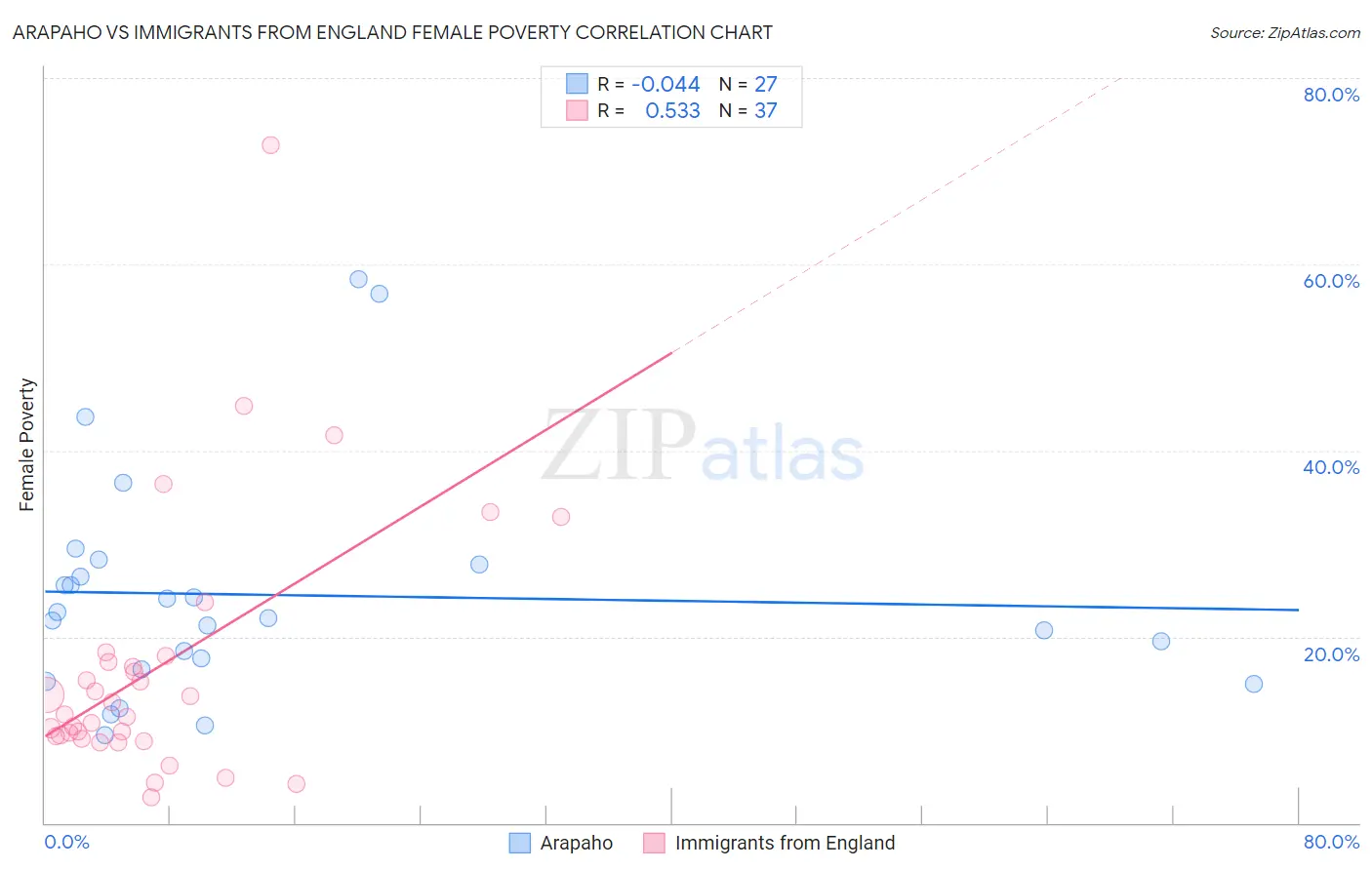 Arapaho vs Immigrants from England Female Poverty