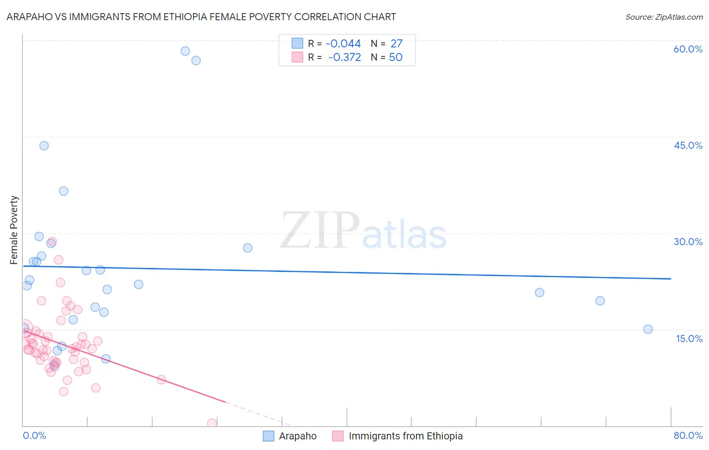 Arapaho vs Immigrants from Ethiopia Female Poverty