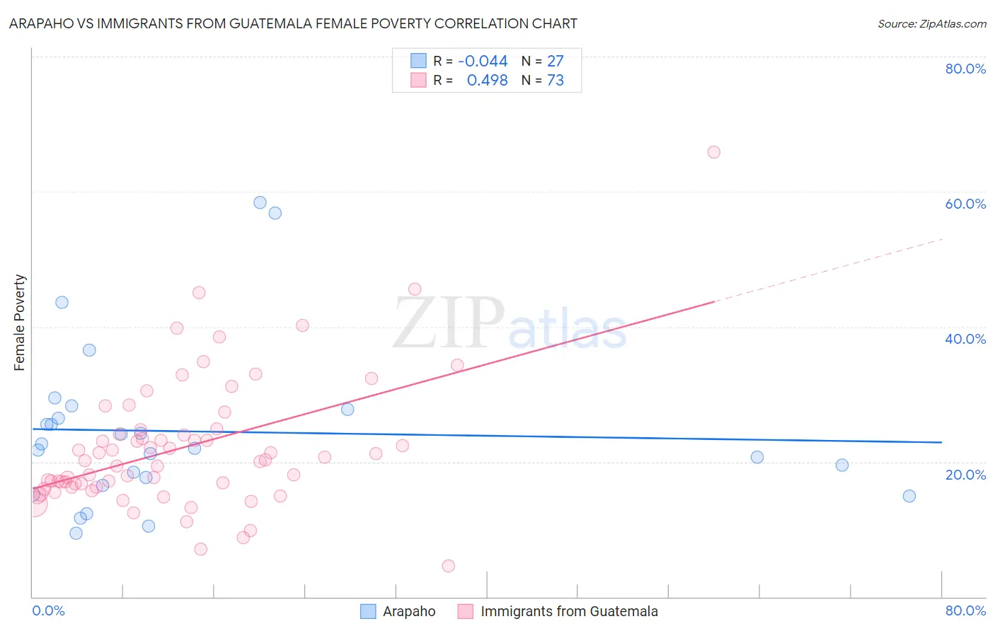 Arapaho vs Immigrants from Guatemala Female Poverty