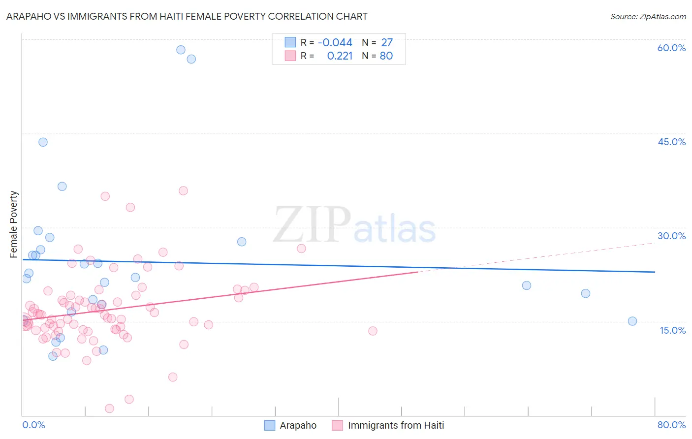 Arapaho vs Immigrants from Haiti Female Poverty