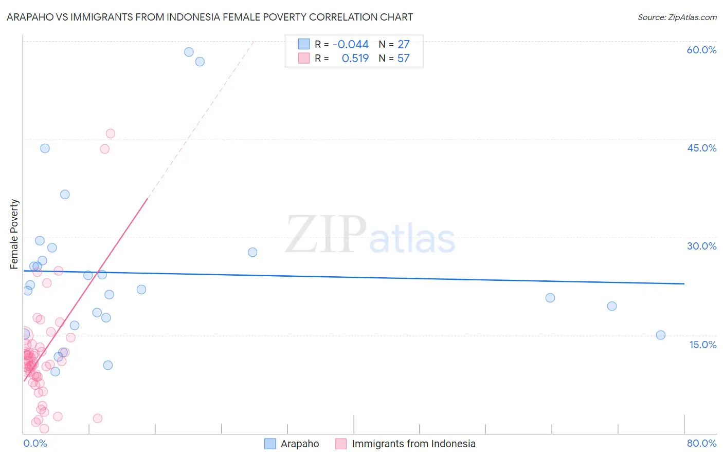 Arapaho vs Immigrants from Indonesia Female Poverty