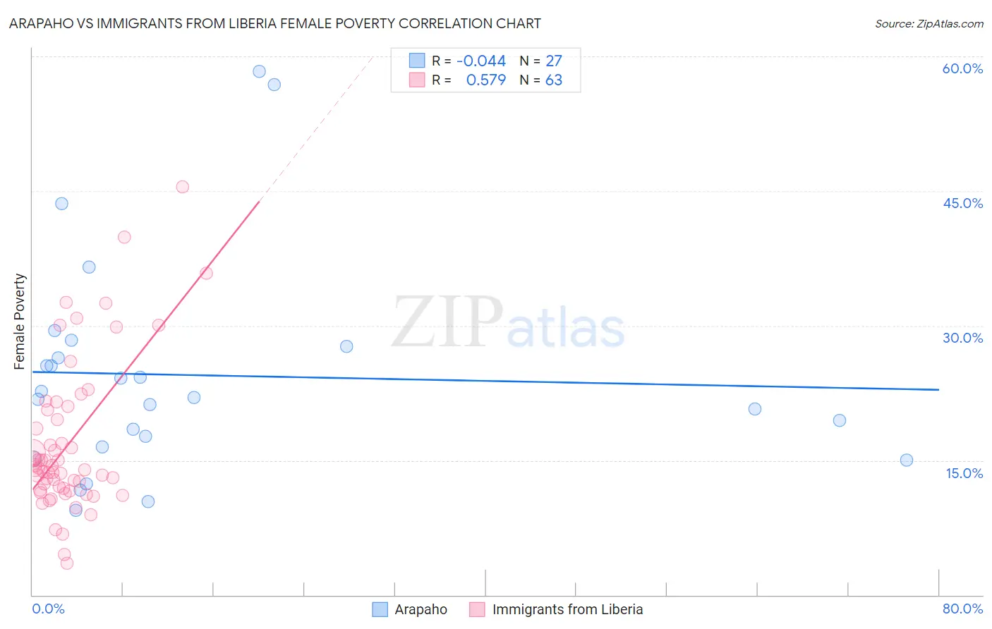 Arapaho vs Immigrants from Liberia Female Poverty