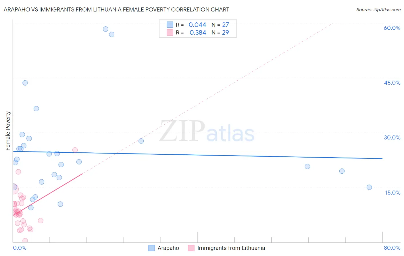 Arapaho vs Immigrants from Lithuania Female Poverty