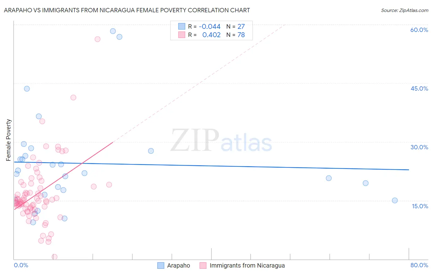 Arapaho vs Immigrants from Nicaragua Female Poverty