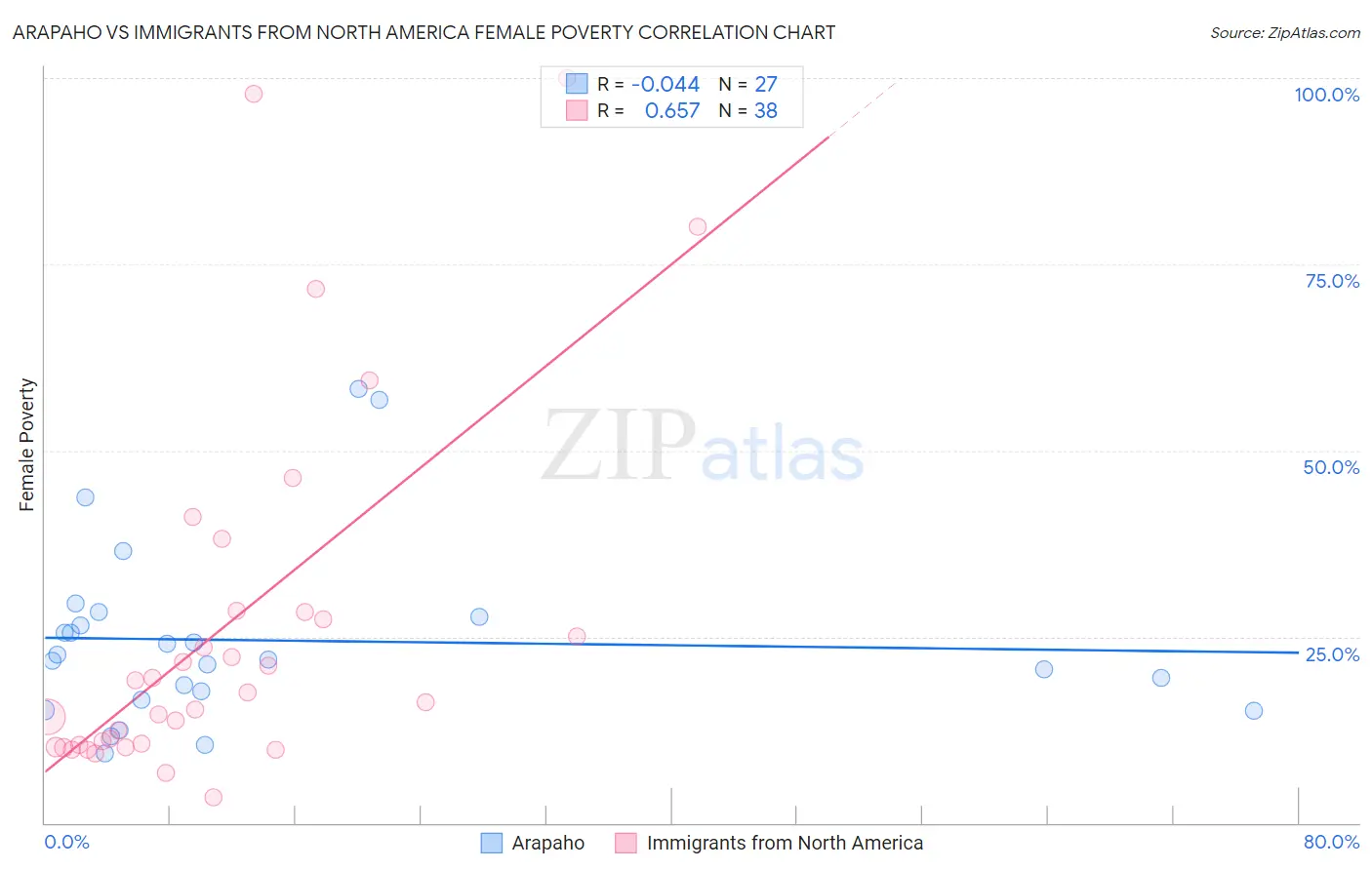 Arapaho vs Immigrants from North America Female Poverty